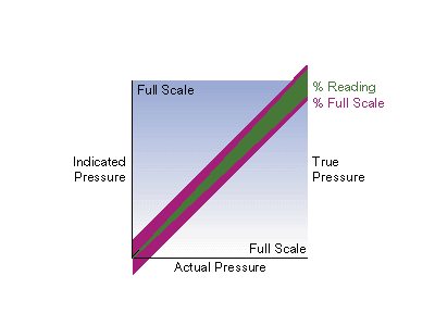 Baratron Capacitance Manometer Pressure Indicated/Actual Pressure Chart