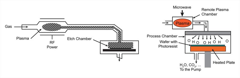 Plasma etch using remote sources