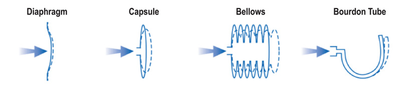 Common mechanical deformation elements used in pressure measurement devices and their mode of deformation with changing pressure.