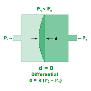 Direct pressure measurement using diaphragm deflection.