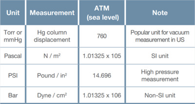 Common units of pressure measurement and their value at atmospheric pressure.
